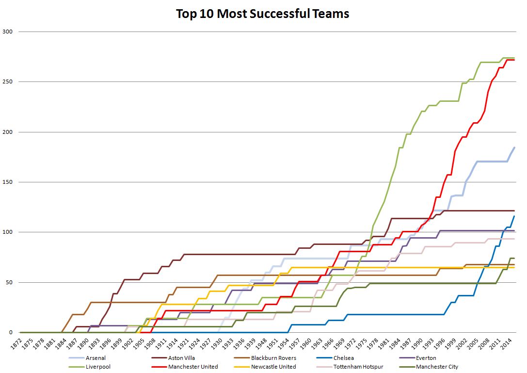 Chart of the 10 Greatest Football Teams in England, for 2015