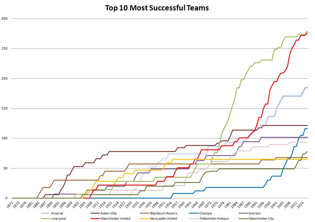 Chart of the 10 Greatest English Football Clubs in England, for 2016