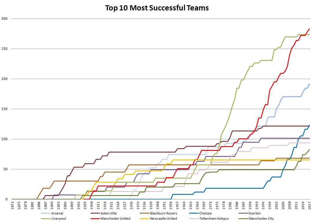 Chart of the 10 Greatest Football Teams in England, for 2017