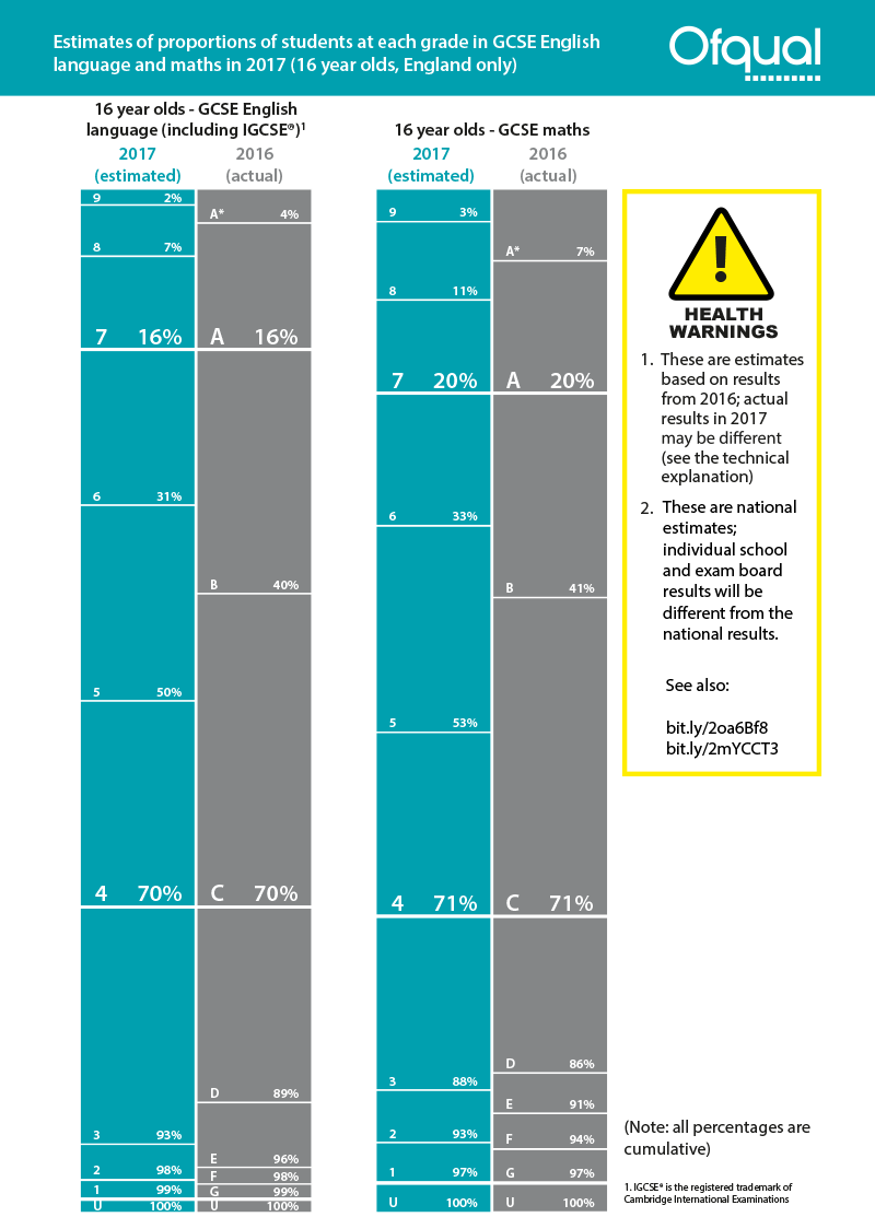 Buying Your Kids Better Grades at GCSE pushes other people's kids down the curve