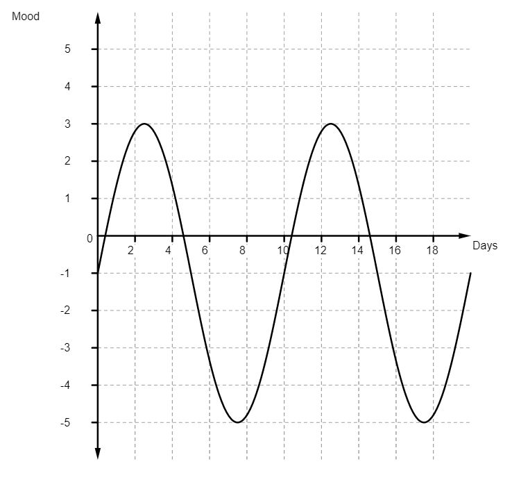 Graph-depressed