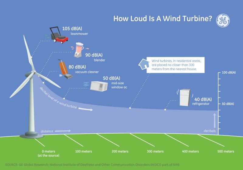 Image showing how the noise levels around a windmill (wind turbine) decrease by distance.