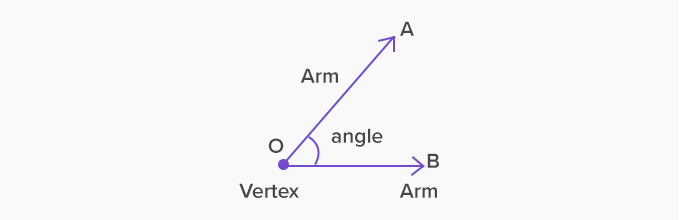 An angle