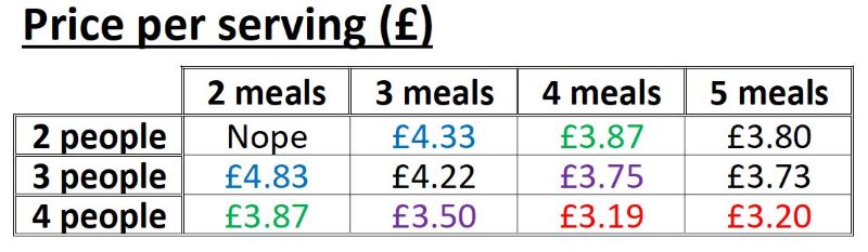 One thing HelloFresh might not be good at is their pricing strategy.